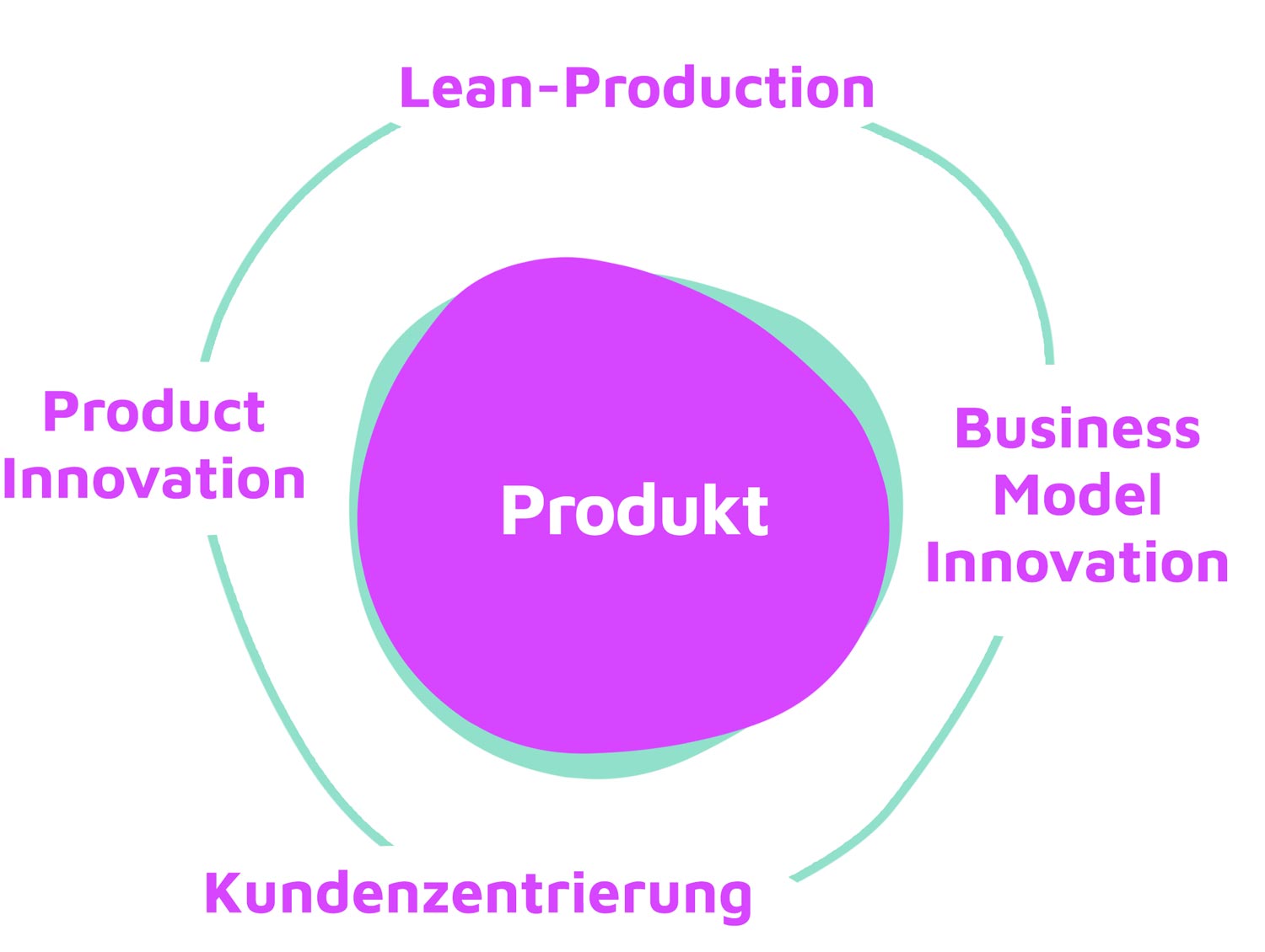 Orga-Produkt