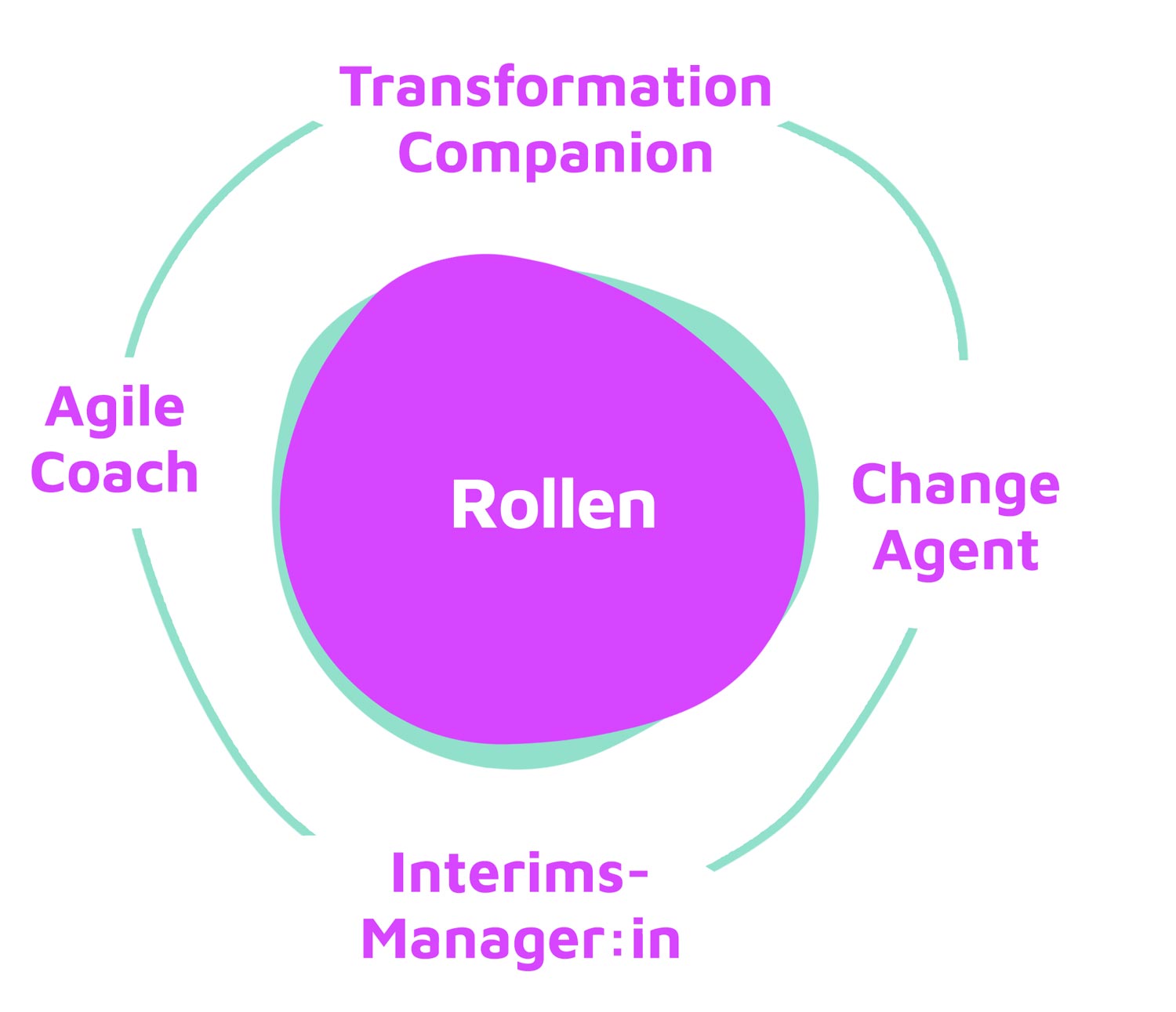 Orga-Rollen