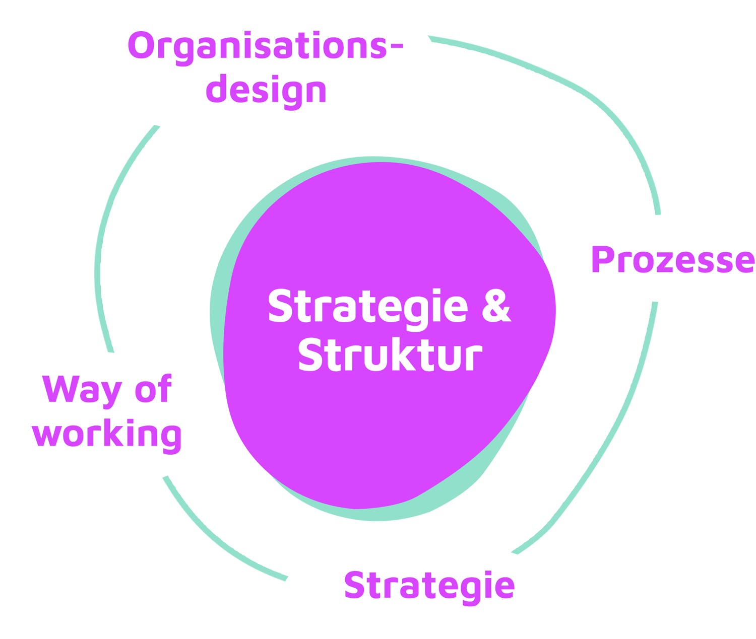 Orga-Strategie