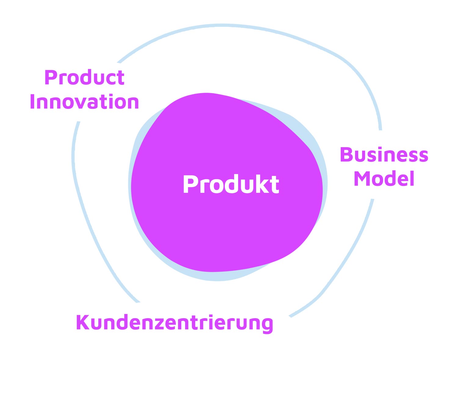 Produkt